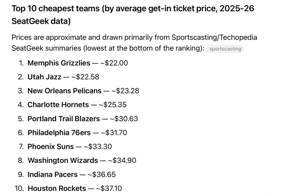 DucksUpCamas's tweet photo. @shaesharpeshow Portland is one of the cheapest average ticket prices in the NBA - for a one major sport city, that is pretty ridiculous. https://t.co/ewwqtsLCrw