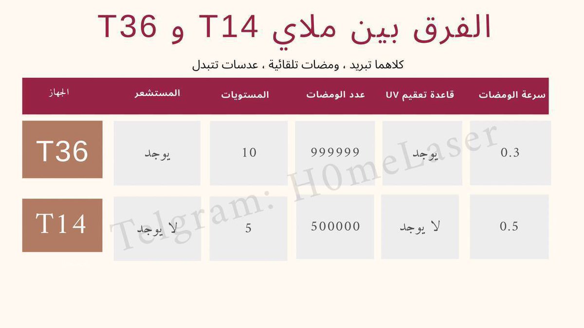 Y_9i5's tweet photo. ملاي T36 أجدد إصدار في الليزر المنزلي من تجربتي كل شيء فيه يجنن ومميزات ماشفتها بأي جهاز ثاني 🔥 سعره بـ 480﷼ استغلوه قبل يرجع سعره قبل😍

🛑 رابط المنتج👇🏻:

https://t.co/ol8A9CbQvV

🛑 الخصم الأول: YHJ772 🎟️

🛑 الخصم الثاني: SSCT62 🎟️

🛑 الخصم الثالث الدفع ببطاقة Stc Bank 💳 https://t.co/4n3zxbB15S