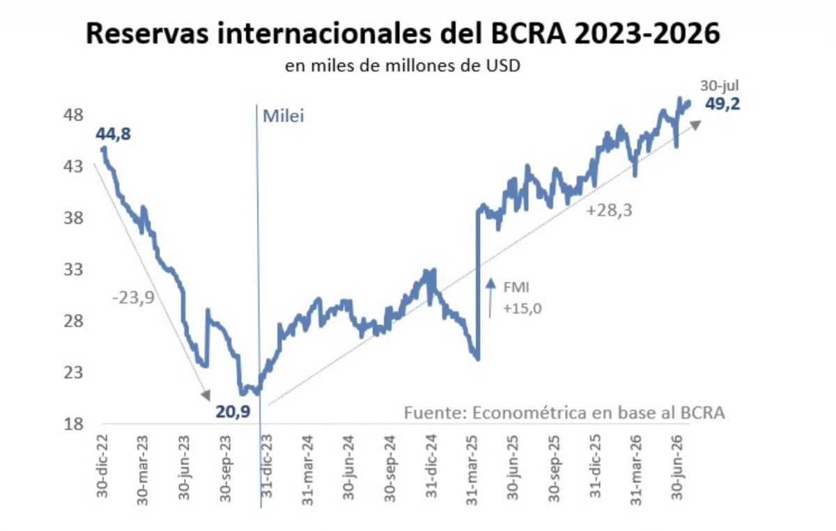 cristiannmillo's tweet photo. Es impactante el saneamiento y la capitalización del BCRA durante la presidencia de Milei. Las reservas no pararon de crecer. 👇 https://t.co/295fc1dheF