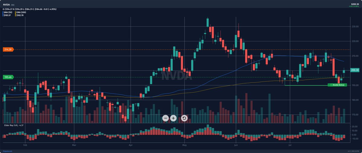 puratabla's tweet photo. wait, anyone else watching NVIDIA right now or am I seeing things? double bottom on the day and the price action suddenly looks way less tired
Source: https://t.co/0bdDUtJkwC
$NVDA #NVDA #Nvidia #NvidiaStock #chart #stocks https://t.co/CCt9NKR4zJ