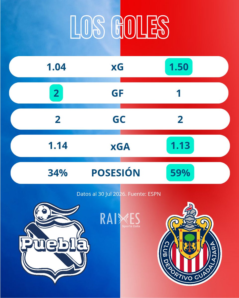Raixessports's tweet photo. 📊 Puebla vs Chivas:
 Modelo Poisson proyecta un 1-1 (12%) y un juego cerradísimo. 🐐 
#LigaMX #Chivas #RAIXES https://t.co/KPPp8gWNYZ