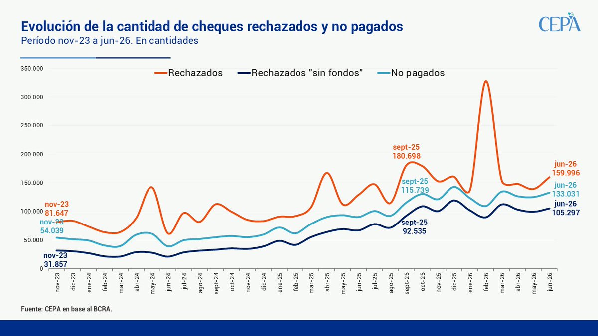 Juli_Strada's tweet photo. Los cheques rechazados y no pagados volvieron a aumentar en junio

En junio de 2026 se rechazaron 159.996 cheques, unos 20.618 más que en mayo. Desde noviembre de 2023, la cantidad de cheques rechazados casi se duplicó (+96%).

En particular, los cheques rechazados por falta de fondos fueron 105.297, es decir, 5.866 más que el mes anterior. Desde que asumió Milei, los cheques rechazados por falta de saldo se triplicaron (+231%).

Por su parte, los cheques no pagados llegaron a 133.031, con un aumento de 7.803 respecto de mayo. Desde noviembre de 2023, crecieron 146%.