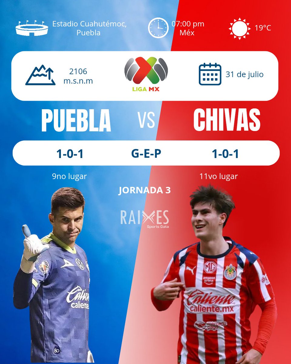 Raixessports's tweet photo. 📊 Puebla vs Chivas:
 Modelo Poisson proyecta un 1-1 (12%) y un juego cerradísimo. 🐐 
#LigaMX #Chivas #RAIXES https://t.co/KPPp8gWNYZ