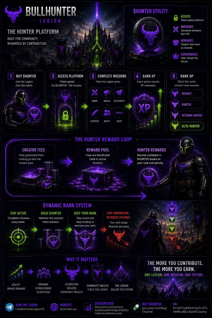 chainblockzz's tweet photo. Our development after bonding!

A token without utility relies on hype.

A token with utility creates demand.

That’s why we’re building the Hunter Platform.

Every Hunter will be able to complete community missions, earn XP, rank up, and receive rewards funded by creator fees.

But here’s the key:

🔒 The platform is token-gated.

No $HUNTER = No access.
No access = No XP.
No XP = No ranks.
No ranks = No rewards.

The more you contribute and the more $HUNTER you hold, the higher your rank and the greater your share of the rewards.

This transforms $HUNTER from just a token into a membership, a reputation system, and the access key to the entire BullHunter ecosystem.

Utility creates demand.
Demand strengthens the ecosystem.
The ecosystem creates Community Wealth.

$HUNTER

CA:
B1rSnF3yjB3AnF4q7krzZToA9dRLy8jhJdQoKE5Jpump

Dex:
https://t.co/mVk2eJmemY

Join the Legion:
https://t.co/UstR3wVYmI

#BullHunter #HunterLegion #HunterMarket #Solana #Crypto #Web3 #Utility #CommunityFirst #BuildInPublic #Memecoin