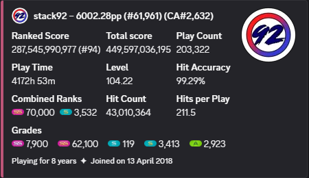 stack92osu's tweet photo. Another year, another 10k SS
(70,000 total SS) https://t.co/V6BXdTvd9E
