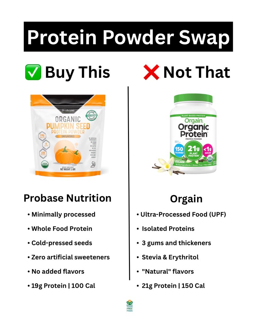 GMOFreeUSA's tweet photo. Not all plant-based protein powders are created equal! 🤔 

Read on to see why swapping a heavily processed, multi-ingredient blend for a single-ingredient whole food protein can make a world of difference for your gut and overall health.

Why make the swap?

🌱 Single Ingredient: Pure, cold-pressed pumpkin seeds—no fillers, gums, or artificial extras. (We have tried it ourselves in smoothies and energy balls! Verdict: delicious 😋)

💪 More Protein Per Calorie: Get 19g of protein in just 100 calories without the extra sweeteners.

🚫 Zero Additives: Free from stevia, sugar alcohols (erythritol), and mystery "natural" flavors that can cause bloating. Looking for a sweetened option? Just add honey or maple syrup.

Find the protein powder here ➡️ https://t.co/nsAxaJOSio 

When you choose whole food ingredients, your body notices the difference! 

Disclosure: This post contains affiliate links. If you make a purchase, we may earn a small commission at no additional cost to you, helping support our nonprofit’s work.