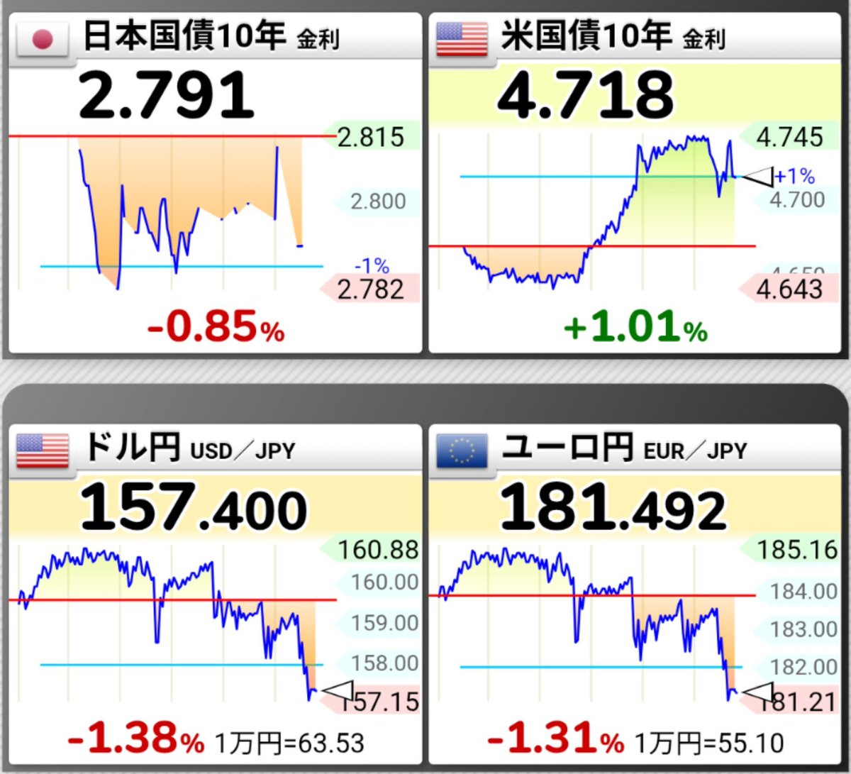 TKOSNGK's tweet photo. いっつも介入っぽい動きがあってから、外債売っておけば良かったと後悔している(ヽ´ω`)
利回りも上がってるから旨味は薄かったかもしれないけど… https://t.co/OpdHrGmuB7