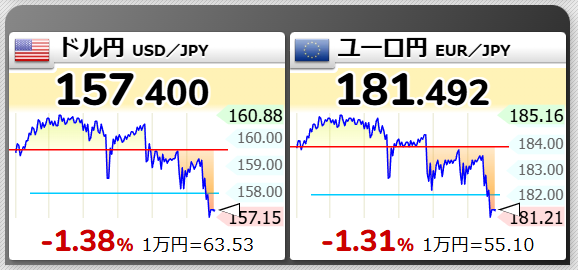 ShinsyuLife's tweet photo. 今回の介入と思われる動き
メディアではドル円のことは触れるけど、ユーロ円が一時187円台まで行ってたことに触れられていないのはなぜだろう？
TVで入ってるのかな？ネットでしかメディア情報に触れられないからわからないけど

にしても、昨日から波形が同じ動きをしてるのが面白い https://t.co/eoJuLpEz89