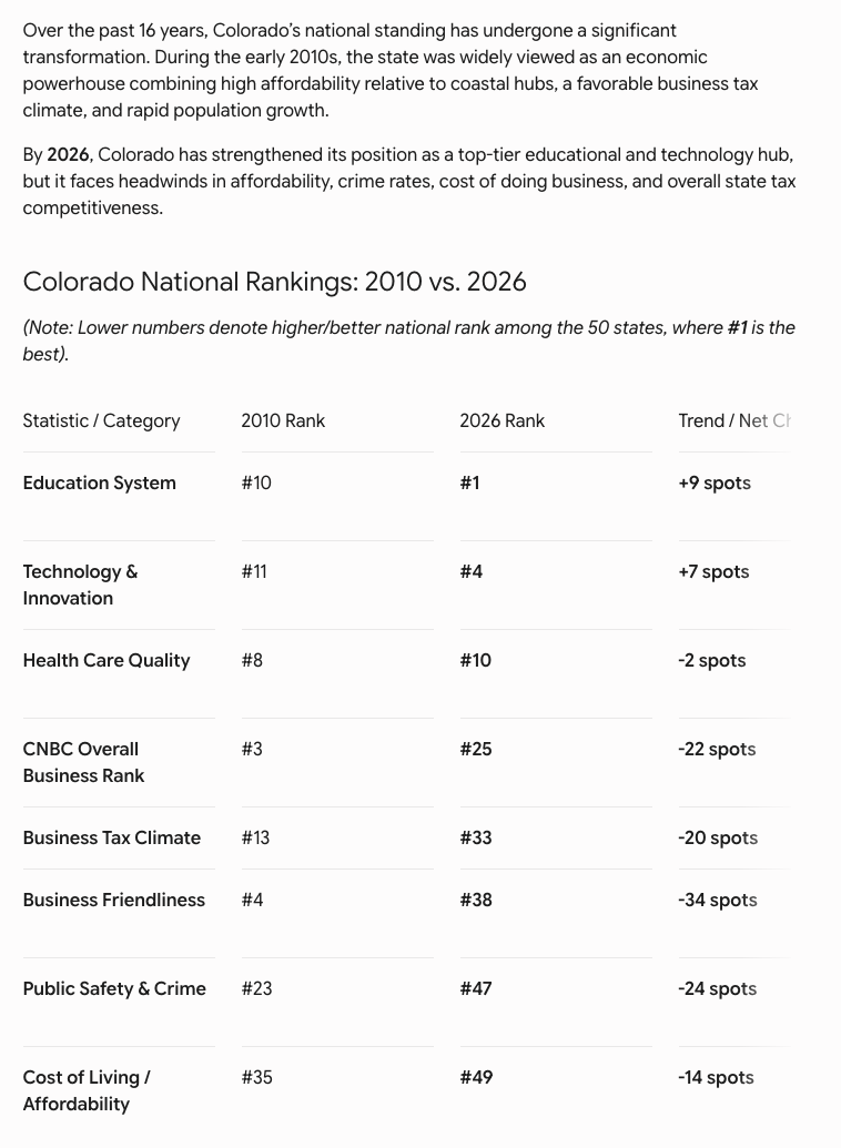 FedUpGuy5's tweet photo. @GovofCO Once you finish your victory dance on Education and Technology, if you and Hickenlooper could explain the rest of this list comparing Colorado before you two became Governors to now: https://t.co/rD6NxFkun2