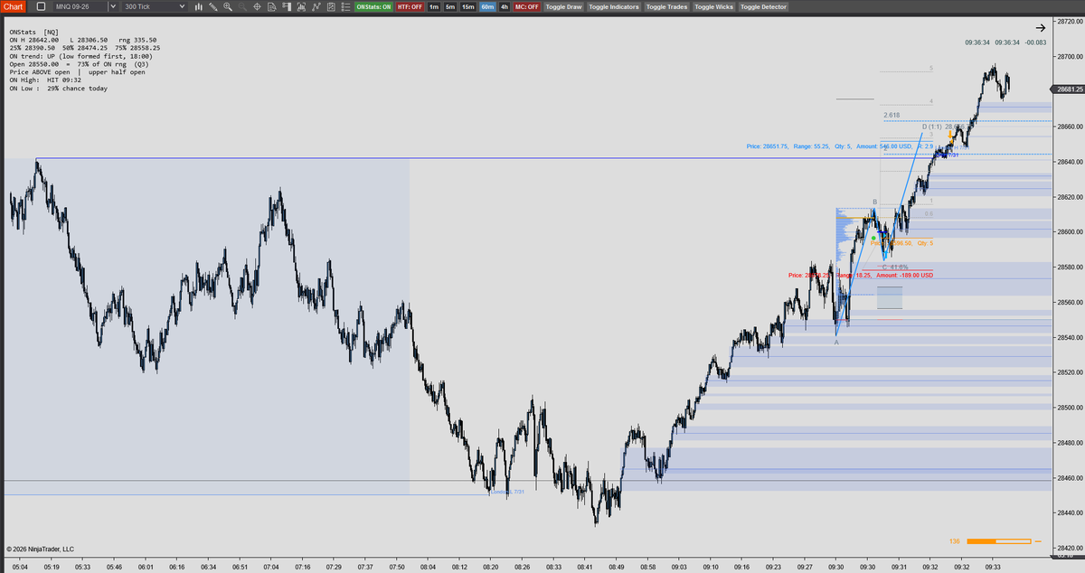 mezztrades's tweet photo. $NQ / $MNQ 55pt long at NY open attacking ONH. https://t.co/5po19k5p0P