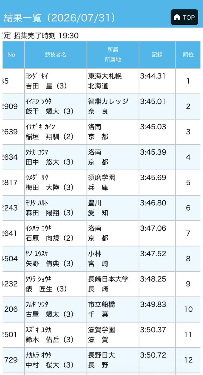 OB08908824's tweet photo. 【#滋賀インターハイ2026 】

男子1500m決勝　鈴木佑岳　3:50.37   11位

本当にたくさんの声援をありがとうございました！
地元滋賀でのインターハイ決勝の舞台を走ってくれた選手を誇りに思います！

次は駅伝！これからも応援よろしくお願いします！

#滋賀学園
#駅伝
#都大路
#滋賀IH https://t.co/AFsaVkE5kg