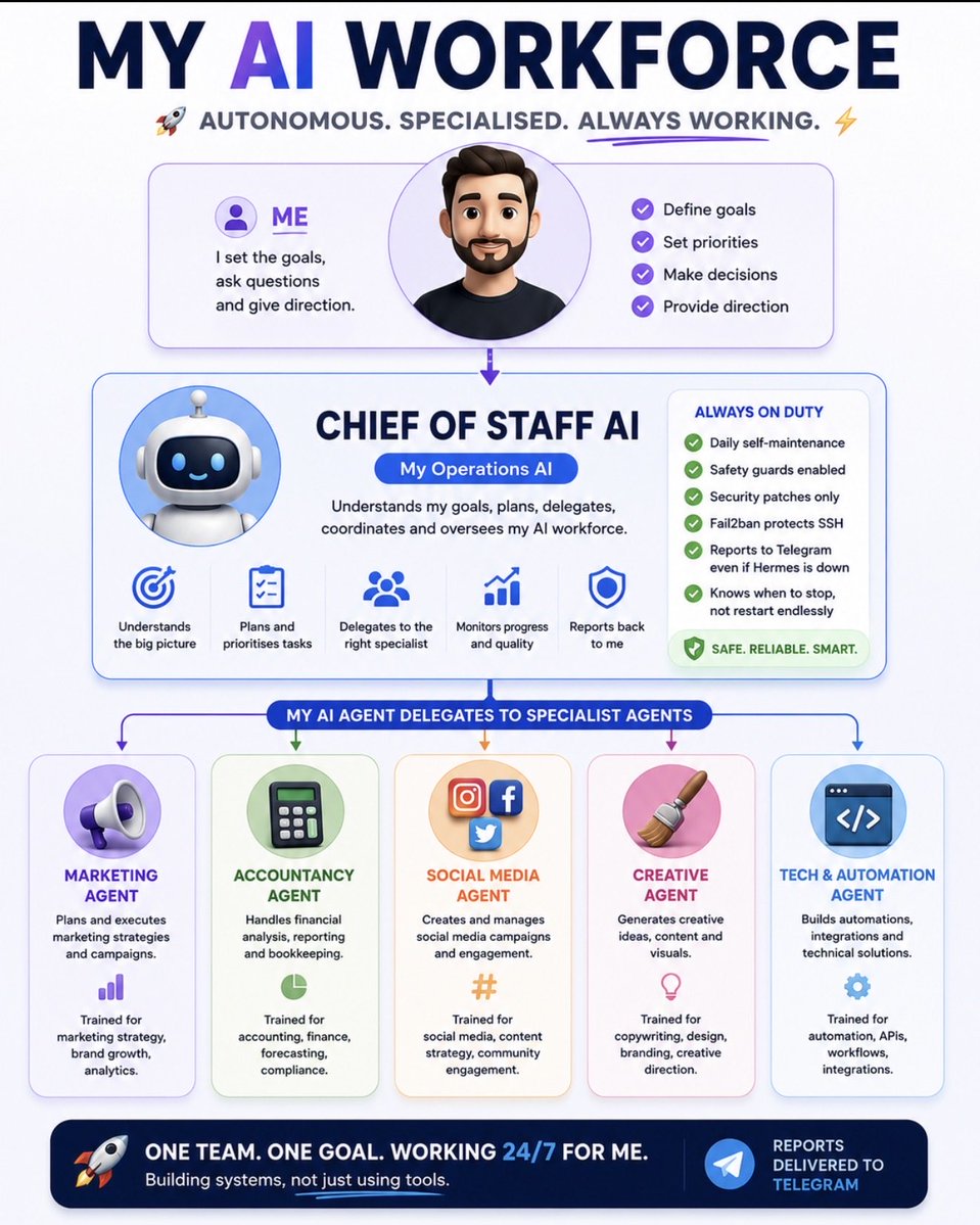 ZindaPunk's tweet photo. MY AI WORKFORCE

Autonomous. Specialised. Always Working. ⚡

ME

🎯 Set goals
🧭 Make decisions
💬 Give direction https://t.co/gxPGsW7GvE