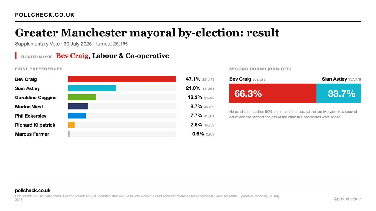 poll_checker's tweet photo. Greater Manchester Mayor by-election, first and second round results:

First Round:

Labour (Bev Craig): 47.15% (251,449 votes)
Reform UK (Sian Astley): 20.99% (111,928)
Green (Geraldine Coggins): 12.18% (64,968)
Restore Britain (Marlon West): 8.68% (46,289)
Conservative (Phil Eckersley): 7.69% (41,021)
Liberal Democrats (Richard Kilpatrick): 2.76% (4,702)
Independent (Marcus Farmer): 0.56%  (2,969)

Second Round:

Bev Craig (Labour):  66.3%  (309,525)
Sian Astley (Reform UK ): 33.7% (157,178)