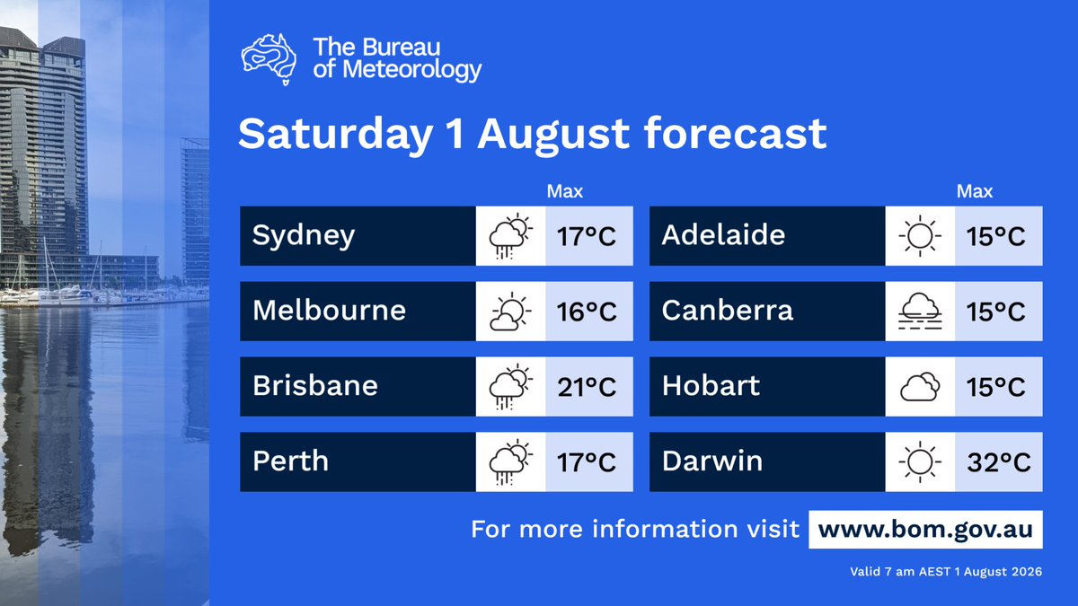 BOM_au's tweet photo. Here's today's forecast for capital cities around Australia.

For the latest forecasts and warnings, visit our website https://t.co/jlOoTZLz8d or the BOM Weather app. https://t.co/RiB6hGmbW6