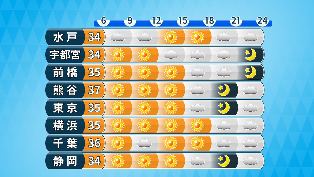 makotokawazu's tweet photo. きょうも関東は真夏の暑さです。多少雲が広がりますが日差しが照りつけます。局地的にはにわか雨がありそうなので気をつけていってらっしゃい！ https://t.co/egZa3FCOR0