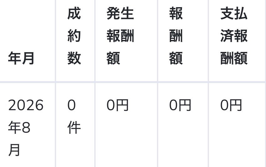 sakura_ai428's tweet photo. おはようございます☀️

今日から8月スタートですね！
今月は何件行けるかな〜！

また0から頑張ります💪

#副業初心者 https://t.co/FqASLyZdUn