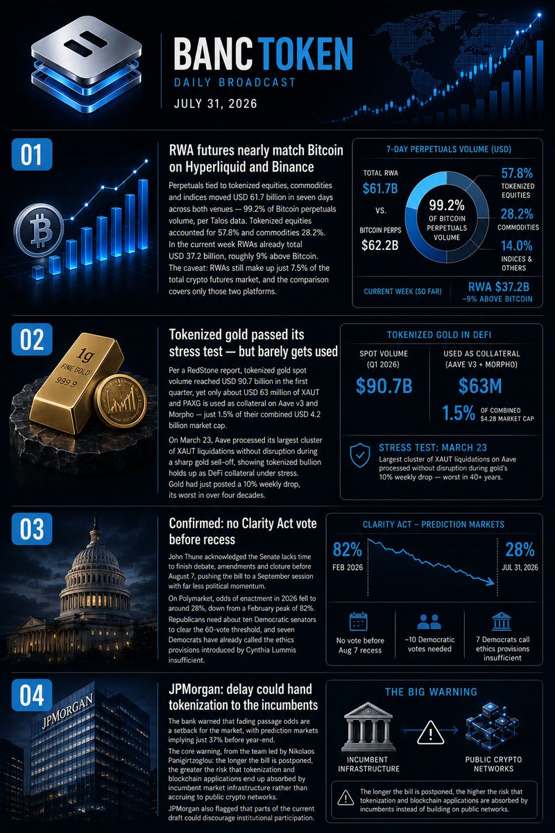 BancToken's tweet photo. 📊 Digital finance continues to evolve.
 Institutional infrastructure, real-world utility and blockchain innovation are driving the next stage of digital assets. 
#BANCTOKEN #Blockchain #DigitalAssets #Innovation #Finance https://t.co/aN8PMlEXsw