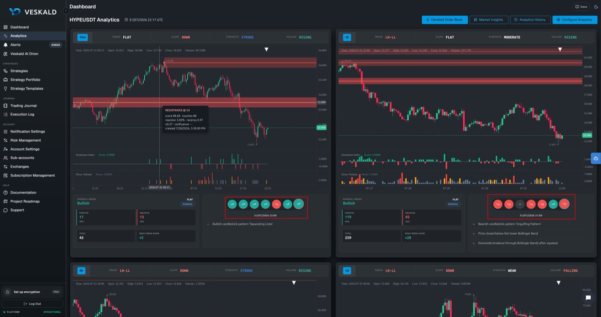 veskaldofficial's tweet photo. @tradermatt Looks like the Analytics report is confirming this. The 1h is pressing down, and there’s some space to hit 54 https://t.co/1RLfqhytv9