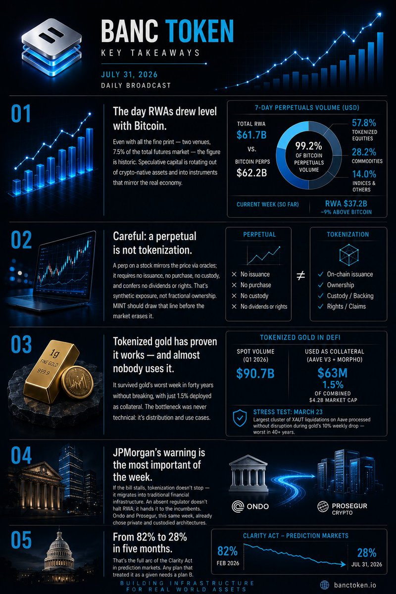 BancToken's tweet photo. 🔑 KEY TAKEAWAYS

• Institutional adoption keeps growing.
• Ownership creates lasting value.
• Utility drives adoption.
• Hybrid infrastructure is becoming the standard.
• Innovation moves beyond regulation.
#BANCTOKEN #Blockchain #DigitalAssets #Innovation #FinanceNews https://t.co/uiCDugJl8V