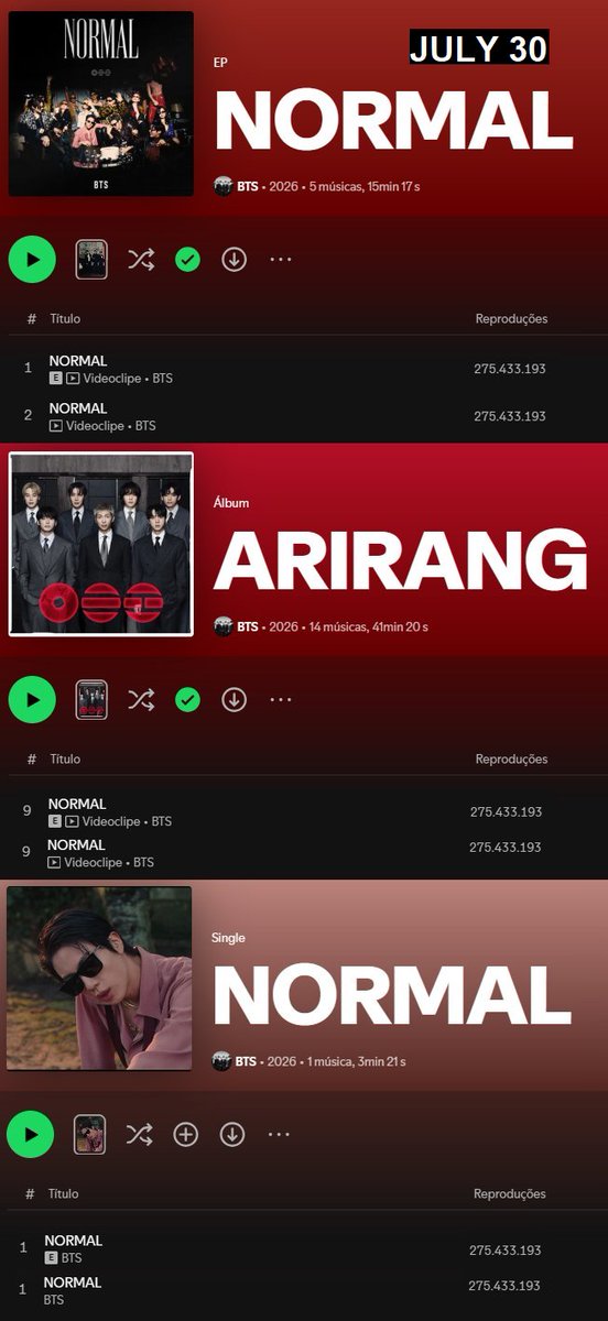 BARMYSTREAM's tweet photo. ✅ Confirmado que FINALMENTE (pela 2ª vez) os streams de todos os áudios de NORMAL (inglês) estão unificados

Esperamos que dessa vez o Spotify tenha entendido o recado e, com a movimentação do fandom nas redes, mantenha assim sem mais fragmentações

Prioridade sempre às versões de ARIRANG, mas vamos de MUITO STREAM pra buscar o novo pico. Nós ainda não desistimos do #1

#RepeakARIRANG