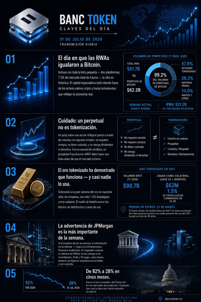 BancToken's tweet photo. 🔑 PUNTOS CLAVE

• La adopción institucional sigue creciendo.
• La propiedad genera valor sostenible.
• La utilidad impulsa la adopción.
• La infraestructura híbrida se consolida.
• La innovación avanza más allá de la regulación.
#BANCTOKEN #Blockchain #ActivosDigitales https://t.co/8TYiJFPcMi