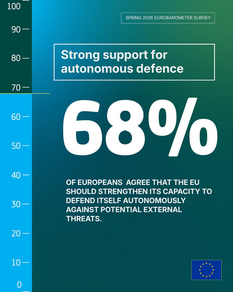 defis_eu's tweet photo. 📊 Eurobarometer matters because Europe must be guided by its citizens.
🙋 And they make it clear: #EUSecurity & #EUDefence are top priorities. They want 🇪🇺 to protect them.
That is exactly the mandate we must deliver on.
🔗 https://t.co/ZO3ScAHZWM https://t.co/aLnbmIdIYc