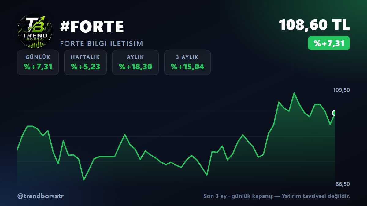 trendborsatr's tweet photo. #FORTE 108,60 TL (%+7,31) primli. MA20 (101,81) ve MA50 (96,12) üzerinde teknik görünüm güçlü. RSI 64 nötr seviyede, ivme pozitif. 52h zirveye %-8,43 mesafede. Ortalamalar üstünde kaldıkça güç korunur. Yatırım tavsiyesi değildir. https://t.co/RPPJ0TFX0G