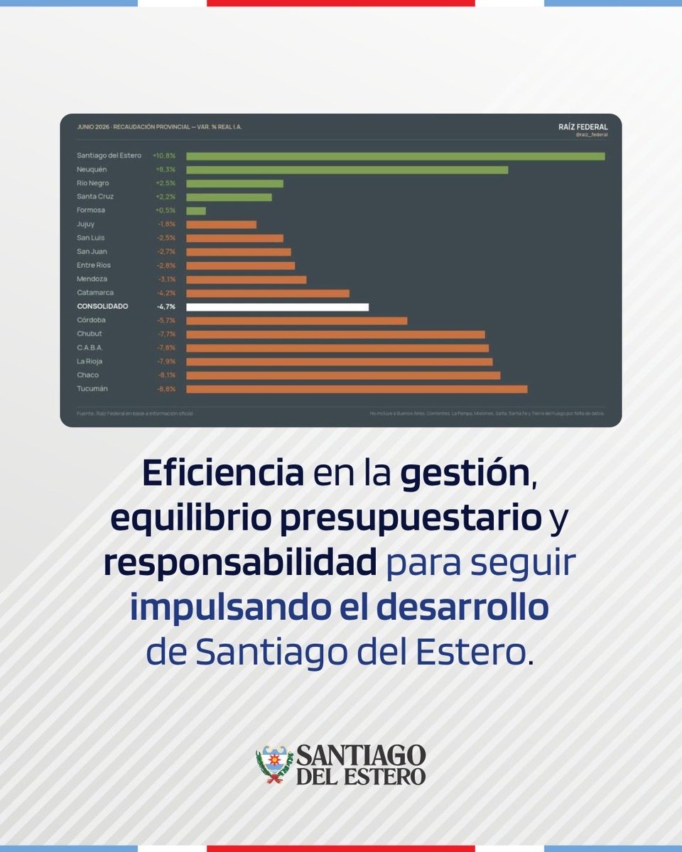 GobiernoSDE's tweet photo. Eficiencia en la gestión, equilibrio presupuestario y responsabilidad para seguir impulsando el desarrollo de Santiago del Estero. 

Fuente: Raiz Federal 

Más info en la web: https://t.co/ti5gJnEEQC https://t.co/cvAwRdXB6Z