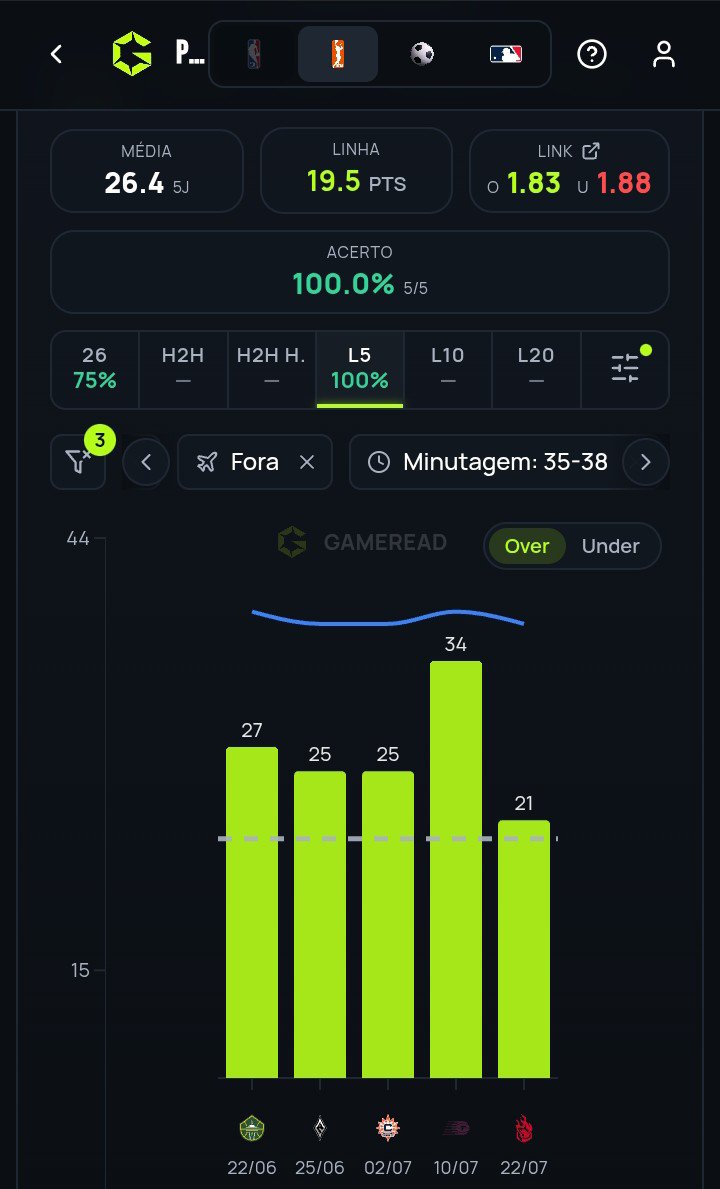 P3druTips's tweet photo. Gráfico: https://t.co/i214dDr9fL 📊

- Paige Bueckers o19.5 Pontos https://t.co/Bm1CzsCNsr