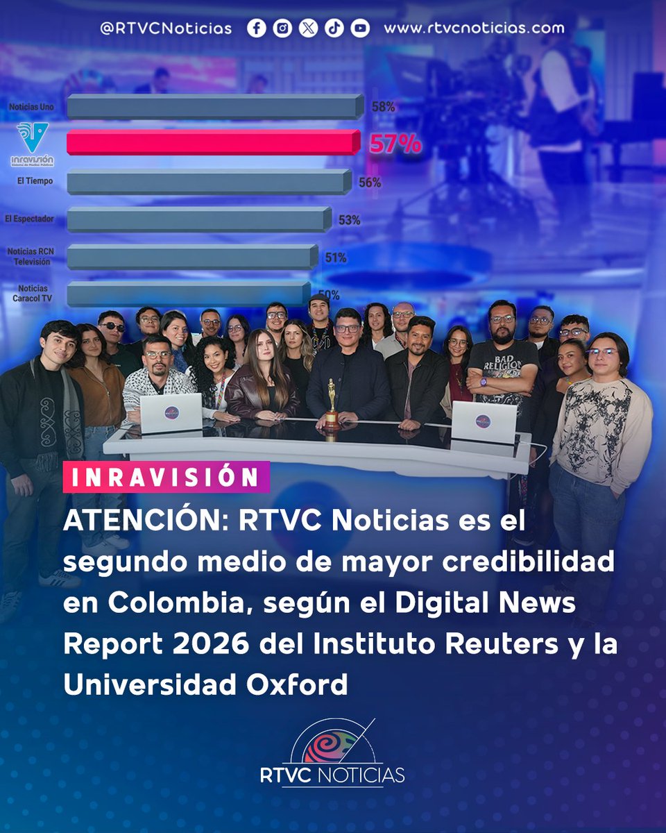 RTVCnoticias's tweet photo. #Inravisión 📺 | ATENCIÓN 🚨#RTVCNoticias es el segundo medio de comunicación con mayor nivel de confianza en Colombia, según el Digital News Report 2026 del Instituto Reuters de la Universidad de Oxford (57 % de credibilidad). 

Más información aquí: https://t.co/TSgWqwu4ml https://t.co/0XsRCa0w1q