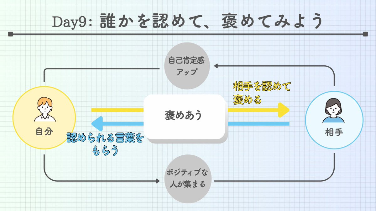 coodesnw22's tweet photo. おはようございます。
今日は「Day9:誰かを認めて、褒めよう」です。今日から8月そして講座がスタートします。そんな日にふさわしい内容です。1人じゃない！！同じ志をもちご縁でつながった仲間を大切に、このサイクルを胸にきざみ進んでいきます。6か月後少しでも変わった自分がいることを願って... https://t.co/WY25wGBC9Q
