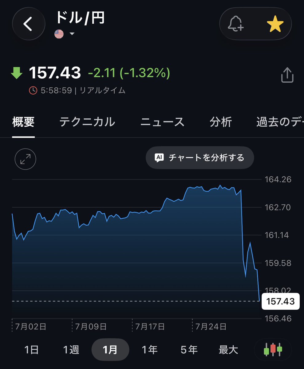 parakeetsan's tweet photo. 連日の介入け〜
#為替
#円高
#FX https://t.co/BOxSkWh4p0
