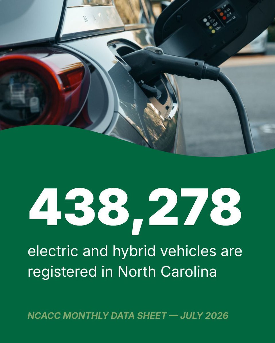 NCACC's tweet photo. NCACC releases a new data sheet each month, featuring county-level data and insights on topics that matter to #NCcounties. Visit https://t.co/pRmTvc7F7k to learn more about data on “Registered Vehicles in North Carolina.” https://t.co/Zal3zqXjK2