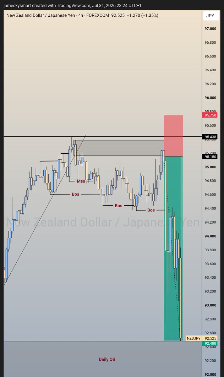JustJamesSmart's tweet photo. Secured Profit here

Friday ends with 😌 4.4RR in my dairy https://t.co/qy2XZV6WHe