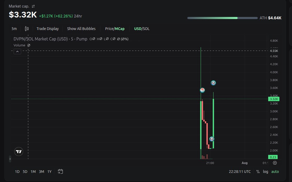 DVPNNet's tweet photo. Lets go Guys

https://t.co/fTweXLxmq1

#Crypto #Solana https://t.co/oKizzOMMhU