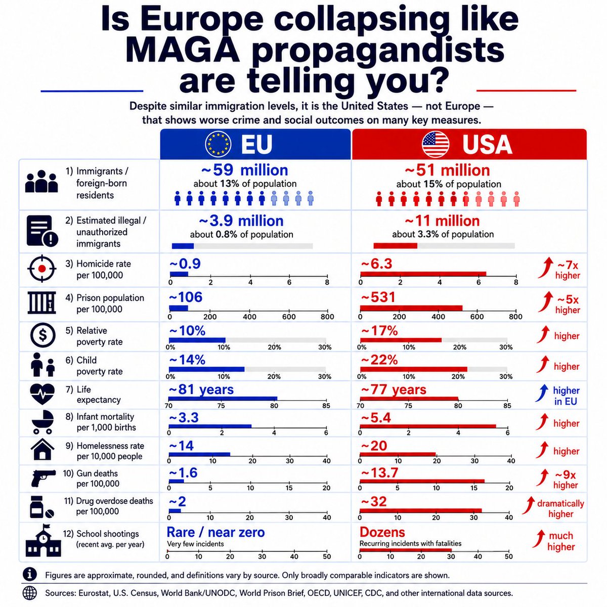 RasmusJarlov's tweet photo. Show this to your MAGA friends who try to paint a picture of a collapsing Europe. https://t.co/1JE42Zq9vt