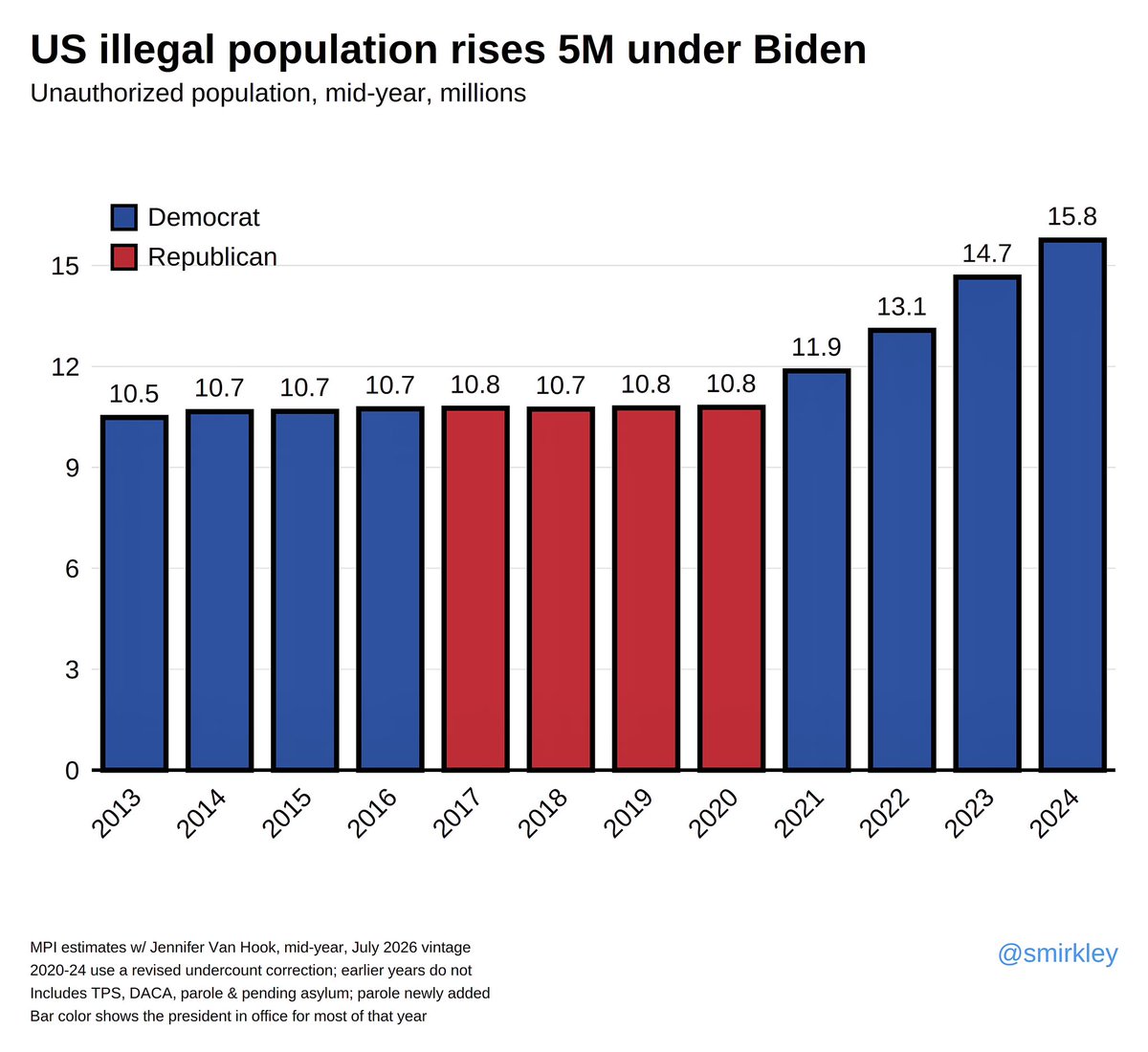 Smirkley's tweet photo. Illegal migrants added: 
Trump’s first term +48,000. 
Biden’s term: +4,970,000. https://t.co/d1oGDklExR