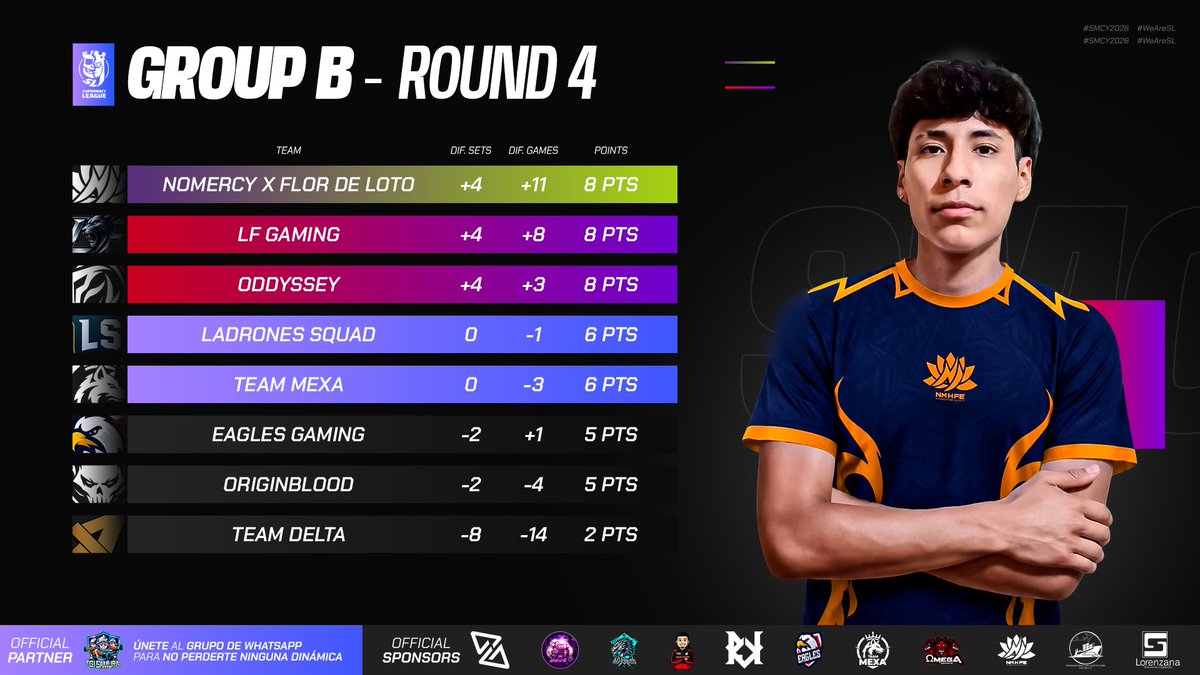 CR_Supremacy's tweet photo. ⚫️ 𝐒𝐓𝐀𝐍𝐃𝐈𝐍𝐆𝐒 - 𝐆𝐑𝐎𝐔𝐏 𝐁 📊
🎯 𝐑𝐎𝐔𝐍𝐃 𝟒

🟣1️⃣🇦🇷 @NoMercyGG__ 8pts 🥇
🟢2️⃣🇩🇪 @lfgaming__ 8pts 🥈
🟢3️⃣🇩🇪 @Oddyssey_offcl 8pts 🥉
🟡4️⃣🇨🇱 @LadronesSquad 6pts 
🟡5️⃣🇲🇽 @Team_Mexa_MX 6pts
🔴6️⃣🇬🇷 @EGeSportsCR 5pts
🔴7️⃣🇵🇪 @Originblood1 5pts
🔴8️⃣🇨🇱 @TDelta_CR 2pts

Legend:
🟣: Play-off spot with direct entry to the semi-finals of the upper bracket.
🟢: Play-off spot with direct entry to the quarterfinals of the upper bracket.
🟡: Play-ins spot.
🔴: Elimination zone.

#SMCY2026 #WeAreSL #ClashRoyale