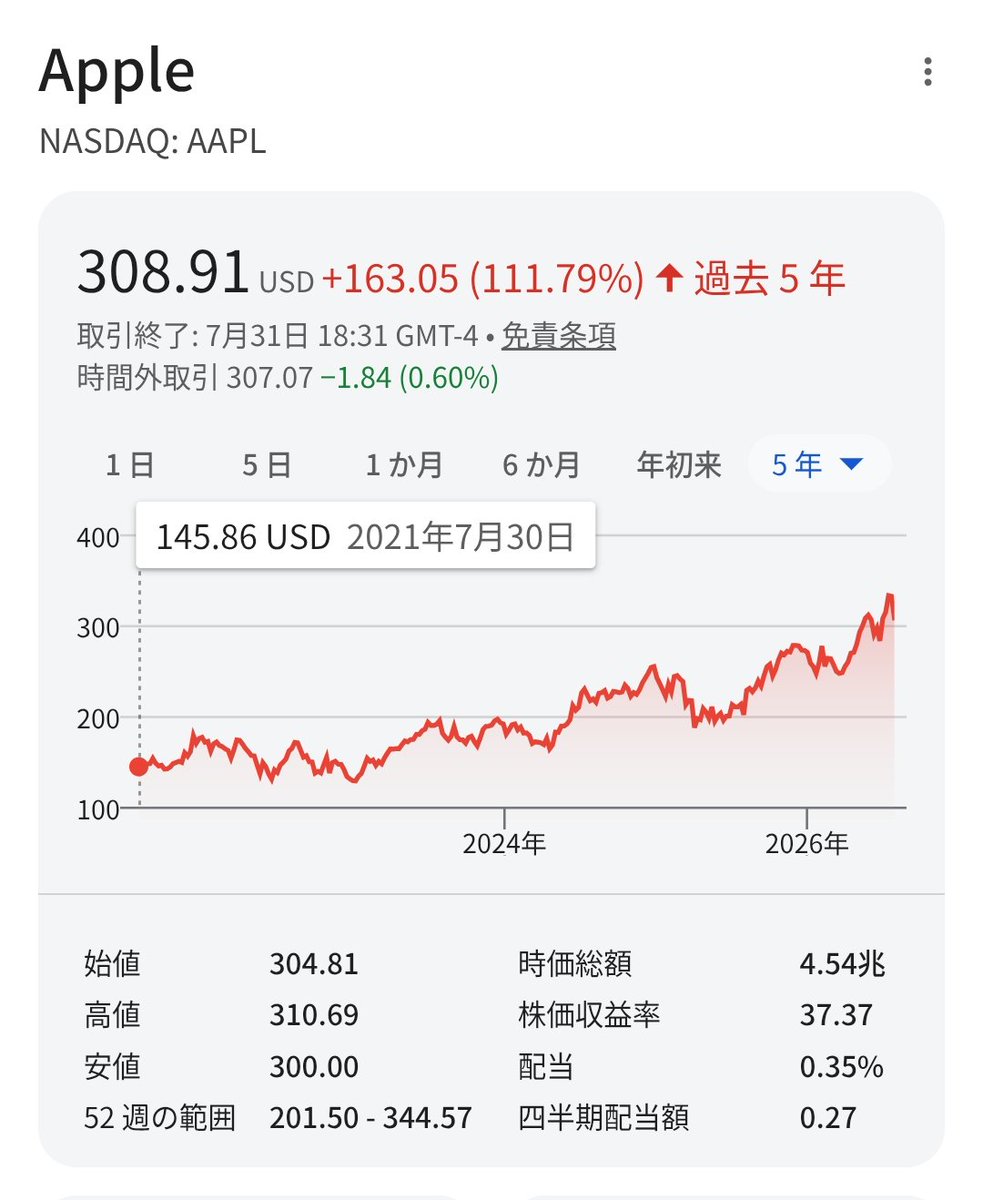 4ki4's tweet photo. Apple株一時10%安、売り上げ予測に失望　半導体不足が重荷 - 日本経済新聞 https://t.co/x3Pv0e256U

・26年7〜9月期見通し
❌️増収率：9〜11%増（予想12%増）

$AAPL 7％安 https://t.co/VuY9SB4qQC