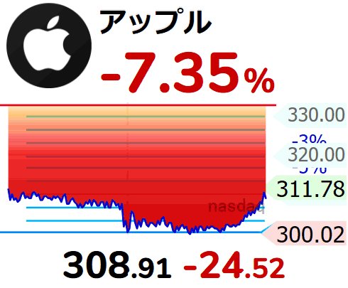 4ki4's tweet photo. Apple株一時10%安、売り上げ予測に失望　半導体不足が重荷 - 日本経済新聞 https://t.co/x3Pv0e256U

・26年7〜9月期見通し
❌️増収率：9〜11%増（予想12%増）

$AAPL 7％安 https://t.co/VuY9SB4qQC