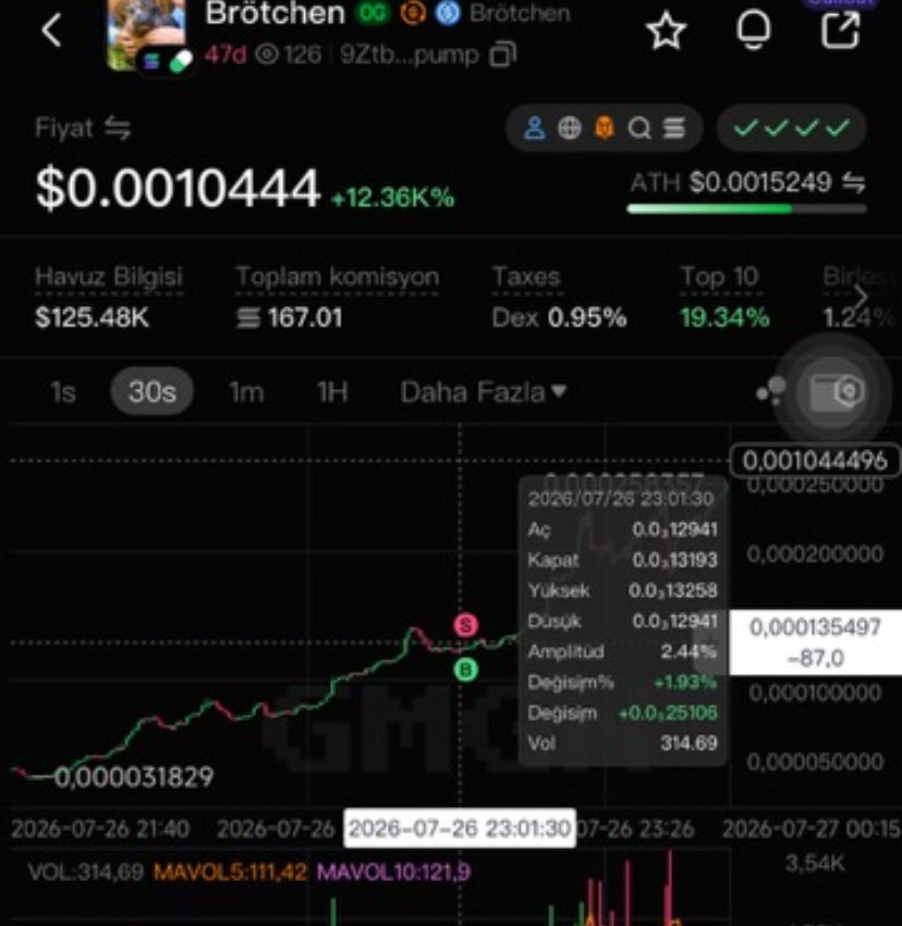 Cyiko_'s tweet photo. @cryptoaeonn @sezorock 130kda aldım 10 dakika sonra cüzdanını görünce sattım %15 tutup farklı cüzdanlara bölmüştü bile  ben 15x kaçırdım ama belliydi bunu yapacağı https://t.co/5uJrpDFv5S