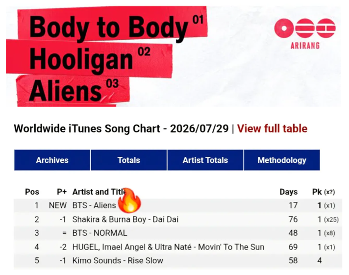 kingwest0219's tweet photo. BTS 그래미 보이콧 후 역주행한 
Aliens 가사 수위 빡세네 ㄷ

BTS가 그래미 보이콧 의사를 밝히자
전세계 아미들이 단합해서 
Aliens을 올린 거라고 함.
미국 뿐만 아니라 전세계 78개국 
아이튠즈에서 깜짝 1위를 차지함!

미국에서 'Alien'이 '이민자(이방인)'라는 
뜻도 있어서 중의적으로 비유해서 쓴 듯 ㄷㄷ

이게 일이 생각보다 너무 커지니까
그래미 CEO는 "이거나 먹고 떨어져라가 아니라 다양성의 포용임 ㅇㅇ, 아무튼 선택은 존중함"이라고 해명
