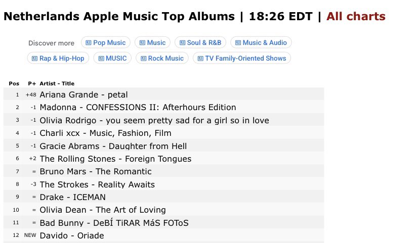 DGreatDD's tweet photo. Davido’s ‘Oriadé’ reaches a new peak of #12 on Netherlands 🇳🇱 Apple Music https://t.co/aPL5LPEQGI