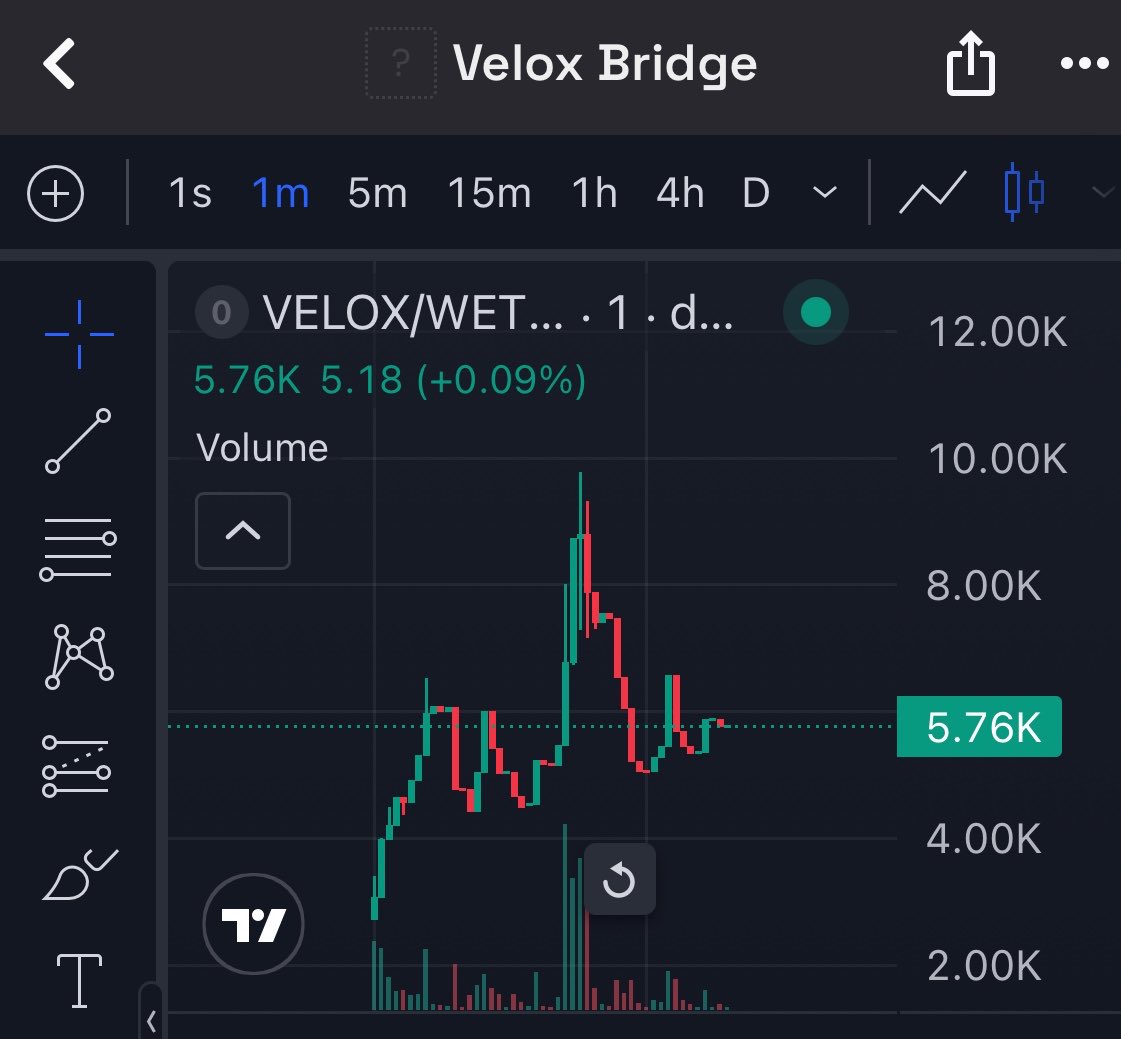 bcspotlights's tweet photo. SPOTLIGHT #005

$VELOX (5.7k mcap)

0x159561ced2b9ac5cd25b9aef3e1c77356a16f329

Utility : https://t.co/mlk1OayJAM

@VeloxBridge https://t.co/tMVRMPXa92