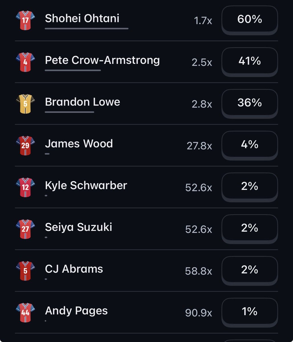 rafurm6's tweet photo. I don’t think I’m missing anything but HOW and why is Brandon Lowe the third favorite for mvp in polymarket😭 https://t.co/Bcro0bkqeA