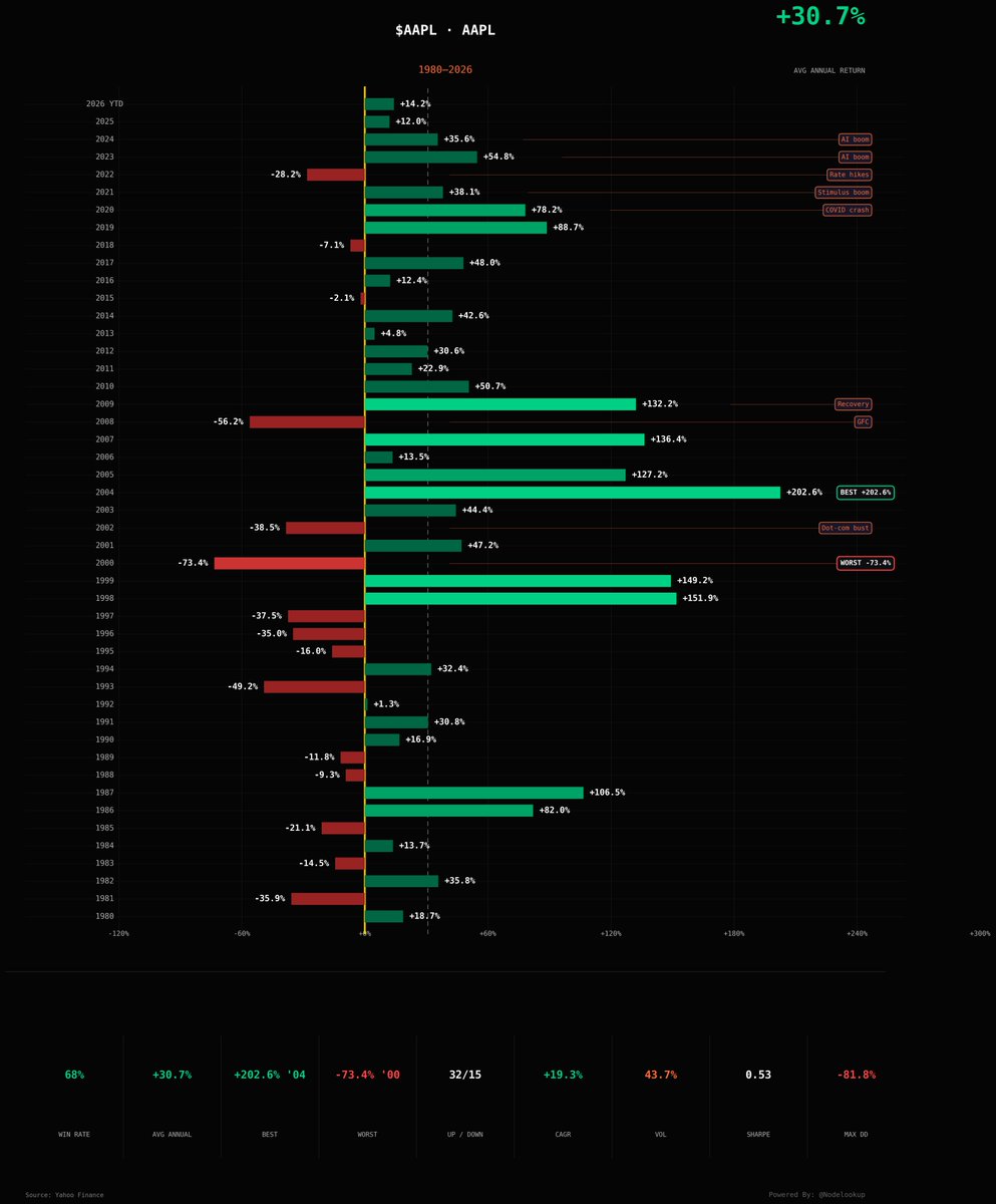nodelookup's tweet photo. $AAPL is an S Tier stock. Its similar with holding SPY ETFs. Volatility is low, stock price appreciates yearly, and they also pay a dividend. 

Their annual returns since 1980 proves this. A 19% CAGR is insane. https://t.co/eaJXPHDSVe