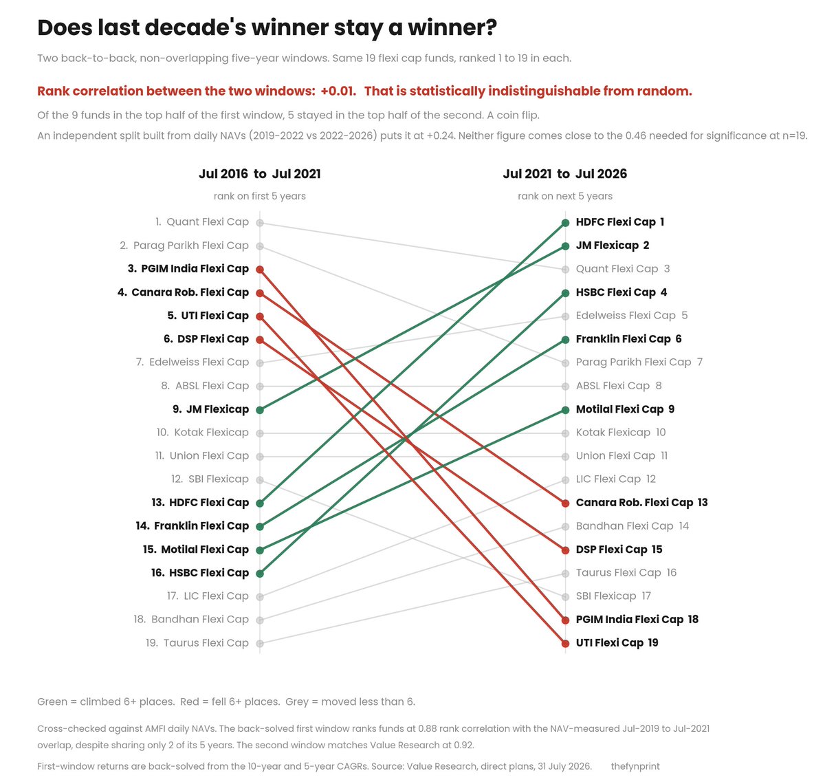ActusDei's tweet photo. Mutual Fund outperformance does not persist. Even if you look at long term performance. Winners rotate. A portfolio of active funds gets dragged down to the market (index) return over time. Yet too many people try to play this game. Spending hours on fund comparison. Look beyond it to asset classes.