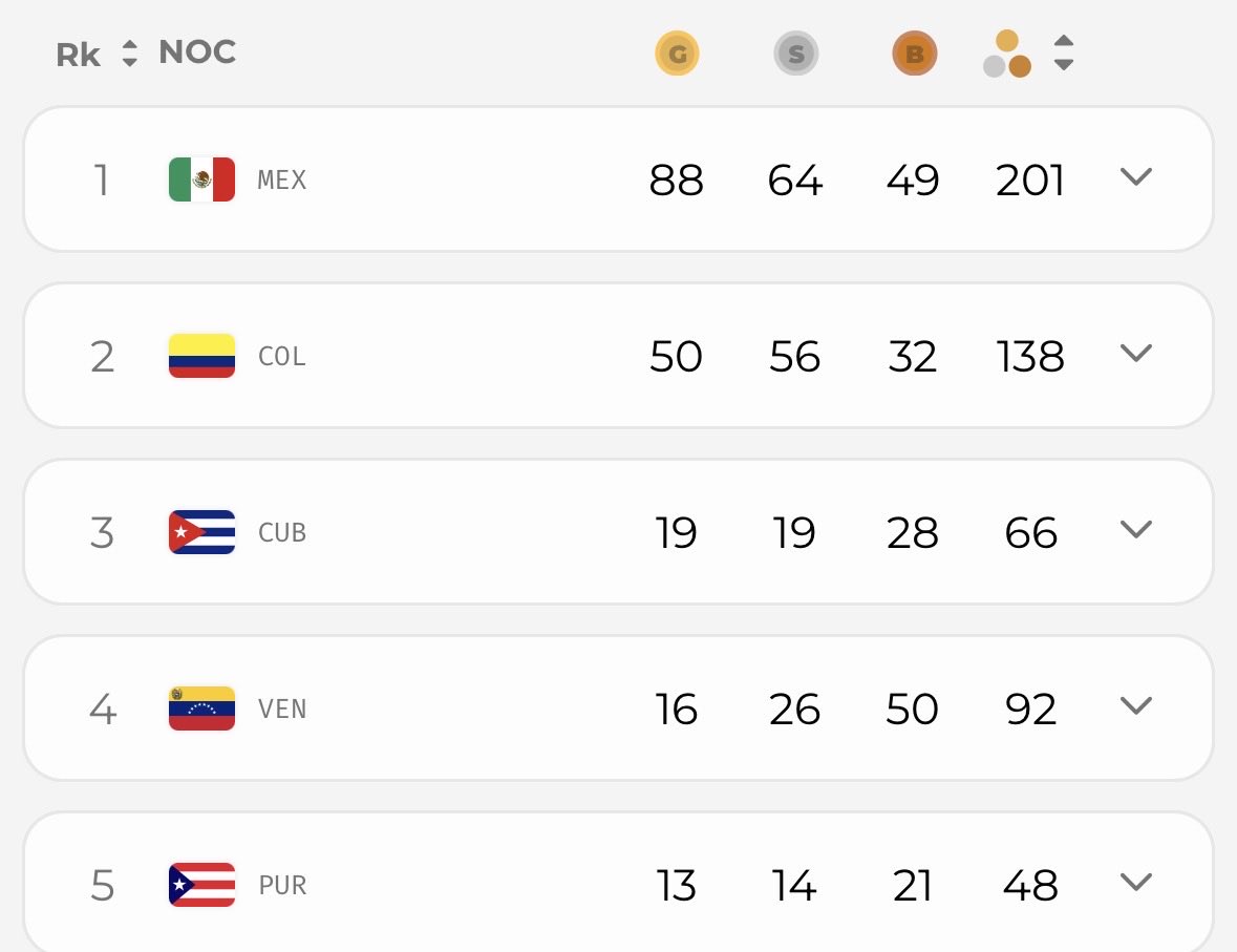 OlimpismoMex's tweet photo. 200 medallas para la delegación mexicana en #SantoDomingo2026

Y ojo, que la delegación mexicana está a 57 oros de romper el récord impuesto en San Salvador 2023 de la mayor cantidad de preseas doradas para el país. 

38 oros de diferencia respecto al segundo lugar, Colombia, y 69 con el tercero, Cuba.