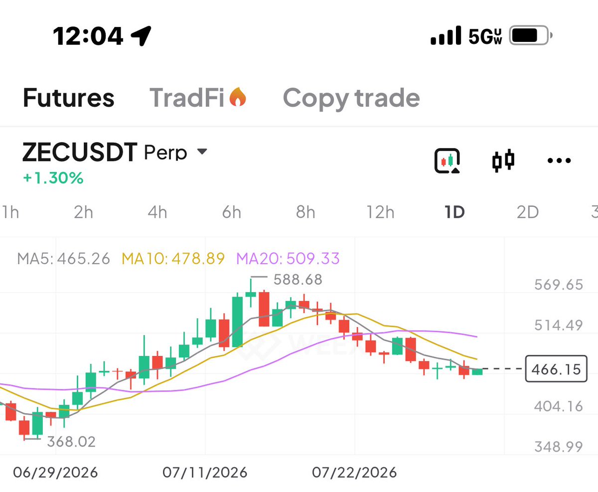 Liquidmexx's tweet photo. Most obvious trade ever on $ZEC AKA Zcash

Right now trading at $466.17

Expecting to see $ZEC reach the daily order-block of heavy resistance’s at these price targets. 

resistance/target 
$473

$476

$509 https://t.co/NNKs7LpJhi