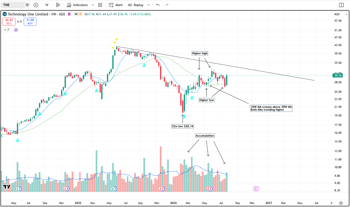 weeklychartlab's tweet photo. 📈 Weekend Scan: $TNE

One stock that stood out during my weekend scan.

Here's what I like so far:

✓ Higher low followed by a higher high
✓ 10-week MA has crossed above the 30-week MA
✓ Both moving averages are sloping higher
✓ Signs of accumulation on the weekly chart

What I'm still waiting for:

✗ A decisive break above the long-term downtrend line.
✗ Strong breakout volume to confirm institutional buying.
✗ Ideally, a low-volume pullback towards the 10-week MA after the breakout.

For me, patience is part of the strategy.

I don't need to buy before the breakout.

I'd rather pay a little more for confirmation than guess where the bottom is.

This isn't a recommendation to buy.

It's simply a stock on my watchlist that fits the type of Stage 2 setup I look for.

Let's see what the next few weeks bring.

Less is more.

Educational only. Not financial advice.
